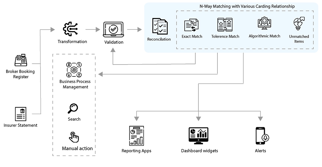 insurance reconciliation workflow, insurance reconciliation method, insurance reconciliation tools,, insurance premium reconciliation, insurance claims reconciliation, insurance payment reconciliation, reconciliation in insurance